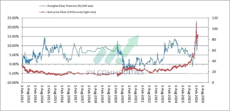 Ch&ecirc;nh lệch gi&aacute; bạc tại Thượng Hải 